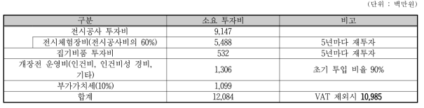 기타투자비 총합