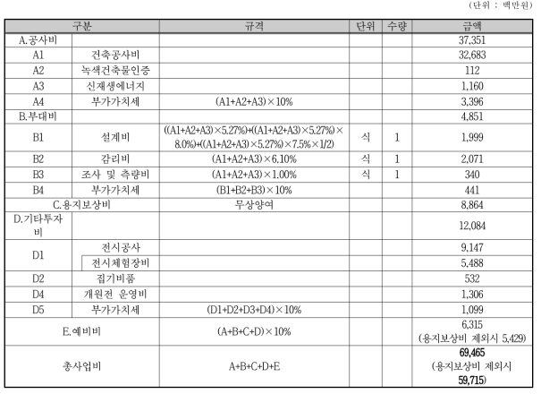 발명테마파크의 총사업비 산정결과