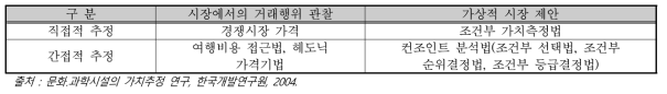 비시장재화의 가치추정 방법론