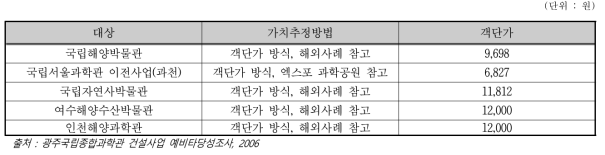 기존 예비타당성 조사 보고서 상의 객단가 추정치