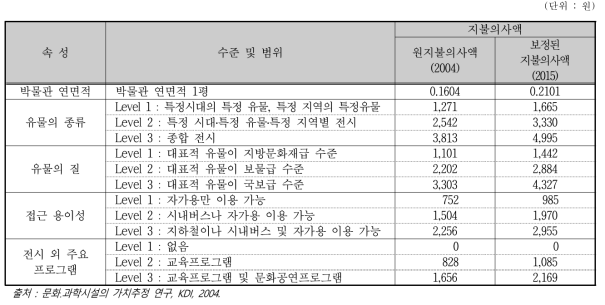 박물관 관련 속성별 한계 지불의사액