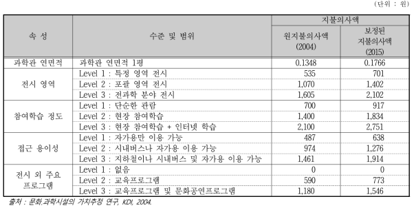 과학관 관련 속성별 한계 지불의사액