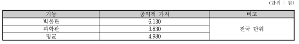 발명테마파크의 한계 지불의사액 추정