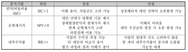 경제성 분석기법의 비교