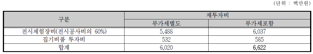 재투자비 산정