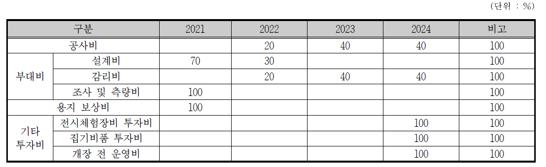 총사업비의 연차별 투입 비율
