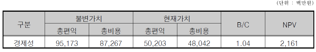 경제성 분석 결과