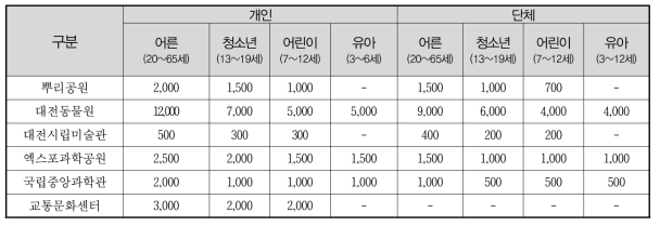 대전광역시 관광지 요금료