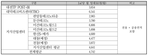 대전 소재 기업 입주공간 평균 임대료 현황