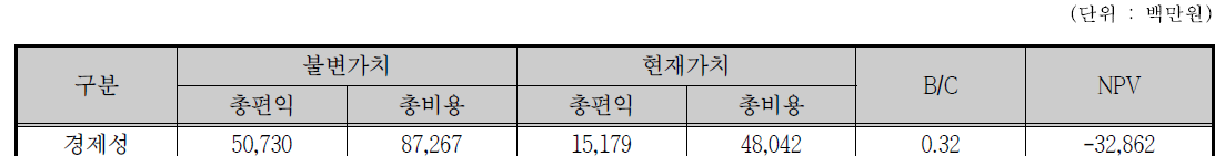 경제성 분석 결과