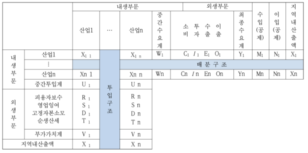 지역내 산업연관표의 기본구조