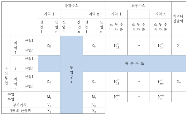 지역간 산업연관표(IRIO)의 기본구조