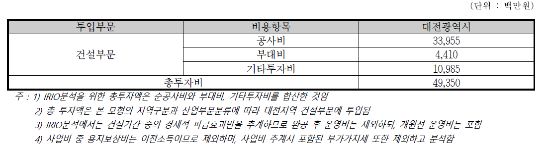 투자비 내역