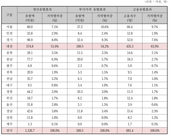 지역경제 파급효과