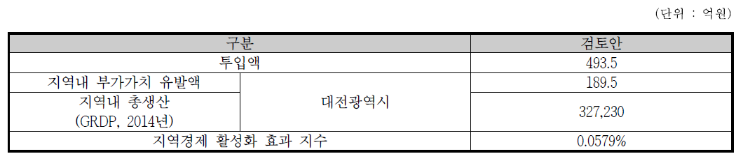 지역경제 활성화 효과