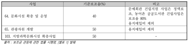 본 사업 관련 보조금 지급 대상 사업의 범위와 기준보조율