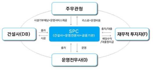 DBFO컨소시엄