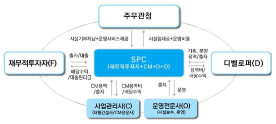 FCDO컨소시엄