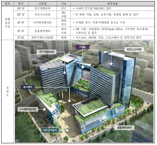 누리꿈 스퀘어 공간구성 및 주요 시설 현황