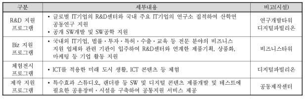 누리꿈 스퀘어 주요 운영 프로그램