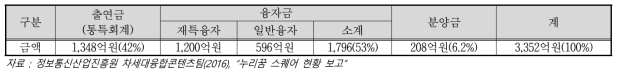 누리꿈 스퀘어 총 사업비