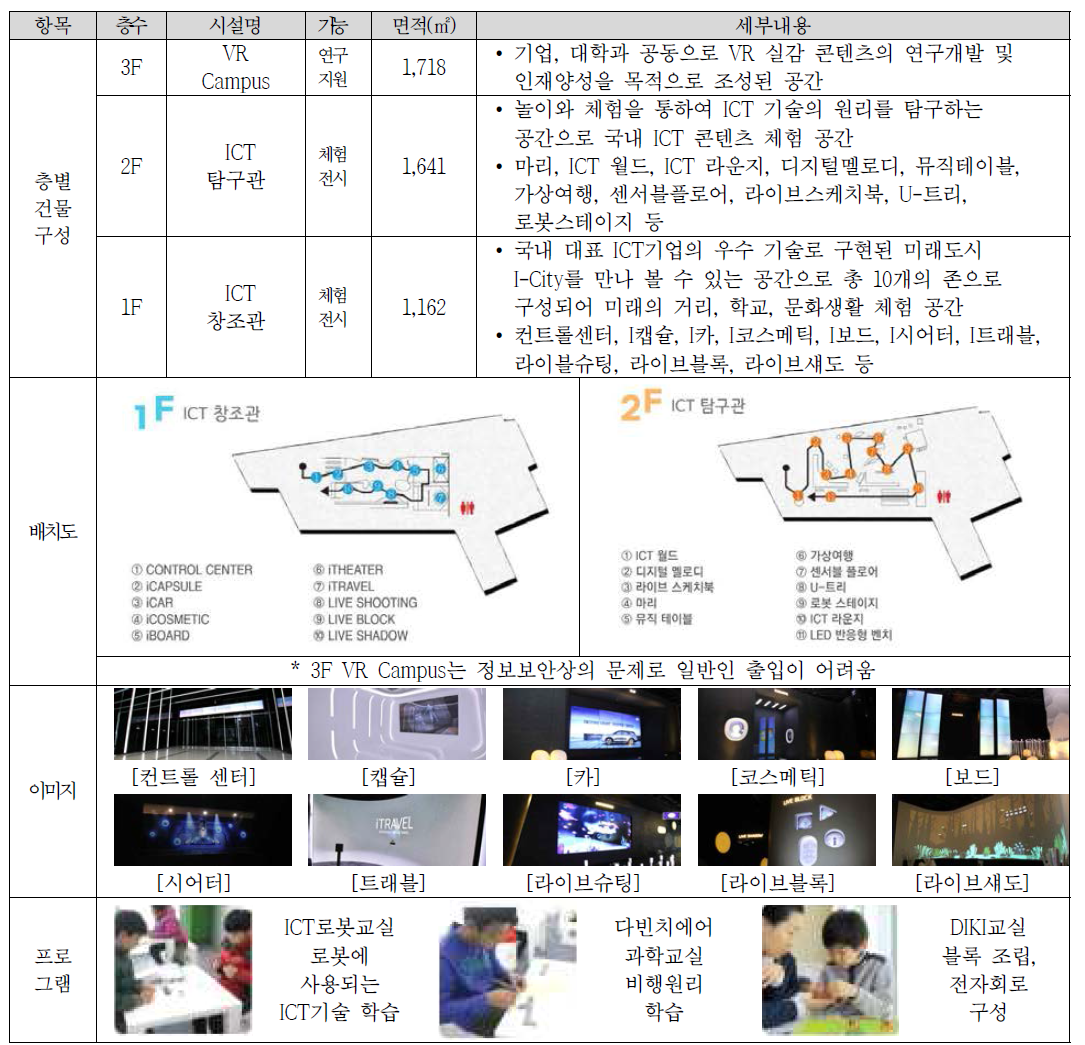 디지털파빌리온 주요 시설 및 프로그램 현황