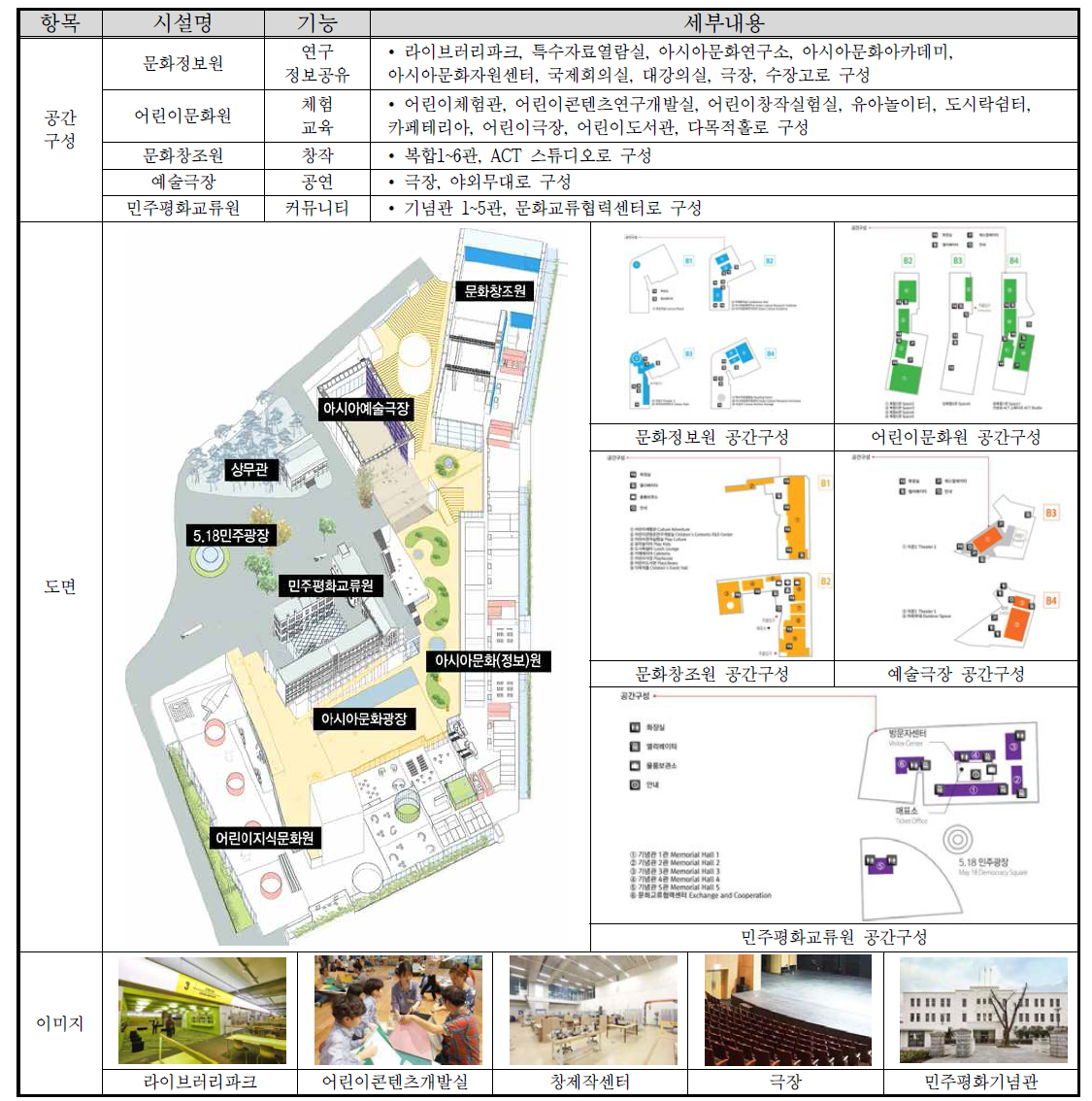 국립아시아문화전당 공간구성 및 주요 시설 현황
