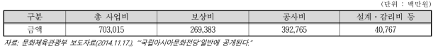 국립아시아문화전당 총 사업비