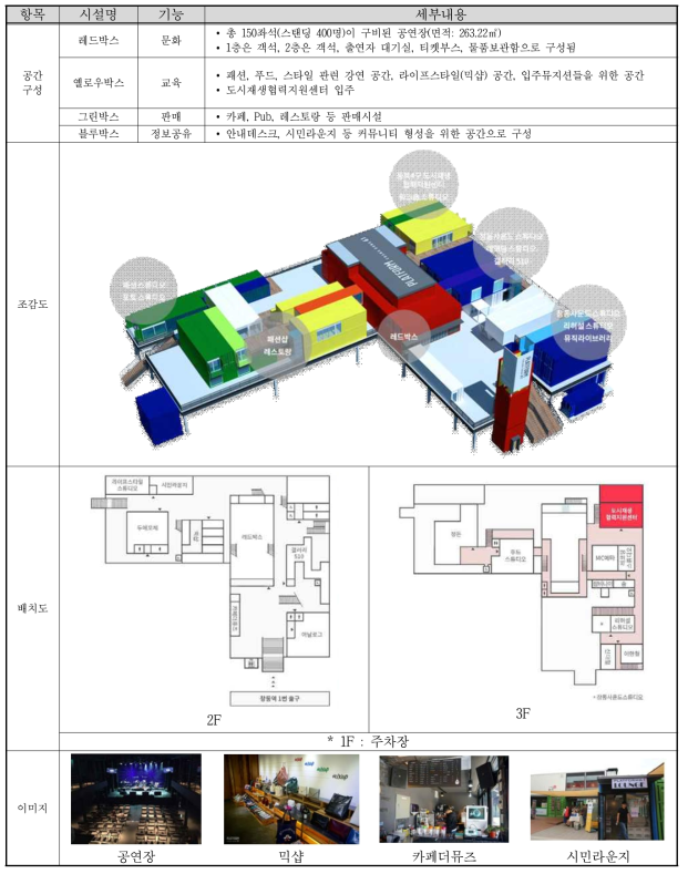 플랫폼 창동 61 공간구성 및 주요 시설 현황