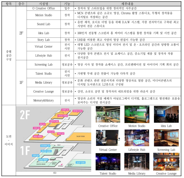 문화창조융합센터 공간구성 및 주요 시설 현황