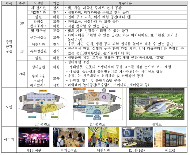 국립광주과학관 공간구성 및 주요 시설 현황