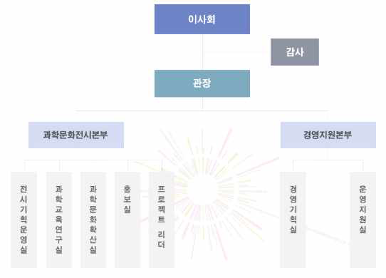 국립광주과학관 운영 조직도