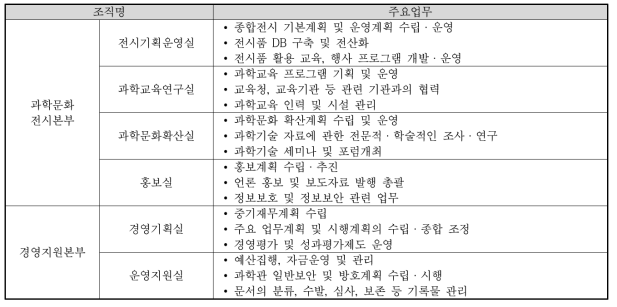 국립광주과학관 운영 조직 및 업무