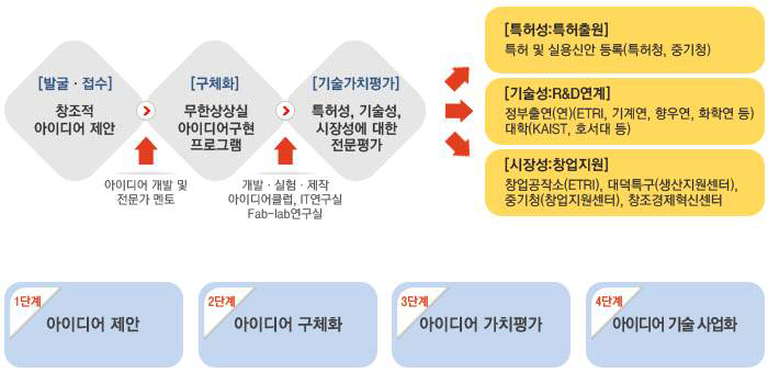 대전국립중앙과학관 무한상상실 개념도