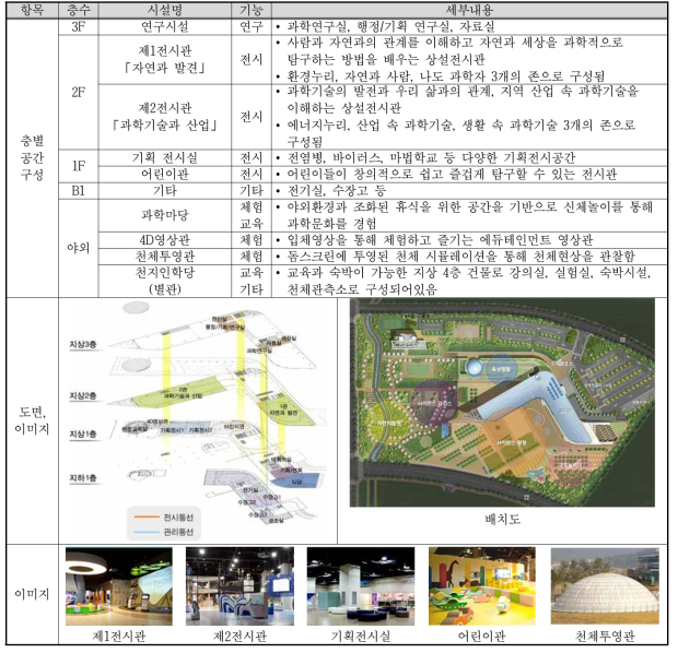 국립대구과학관 공간구성 및 주요 시설 현황