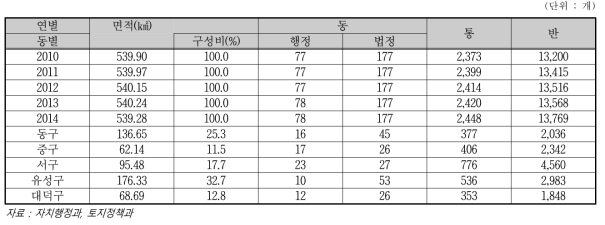 행정구역 현황(2015.12월 기준)