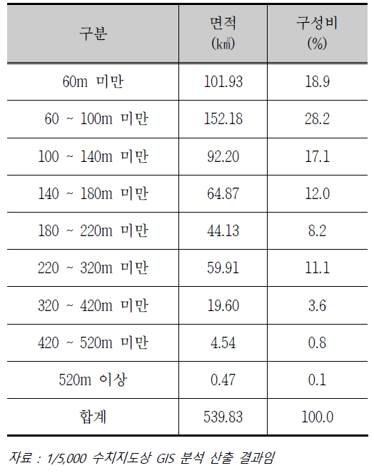 대전시 표고별 면적 현황