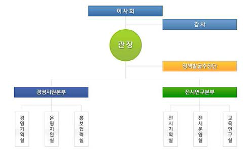 국립대구과학관 조직도