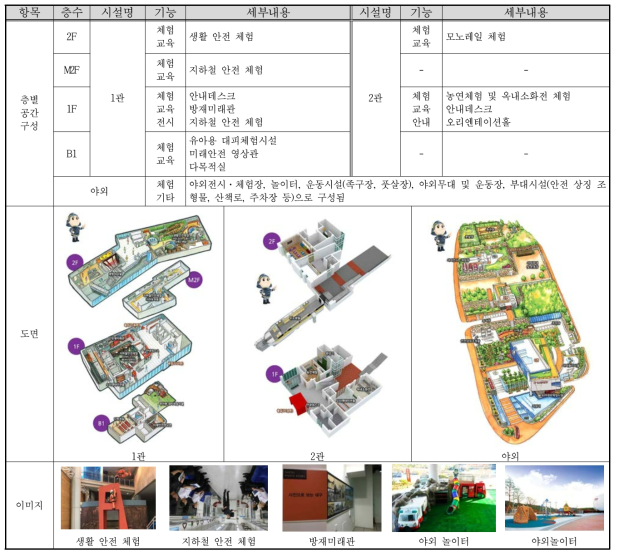 시민안전 테마파크 공간구성 및 주요 시설 현황