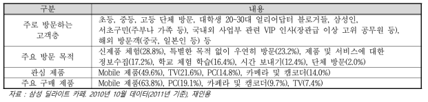 삼성 딜라이트 방문객 자료