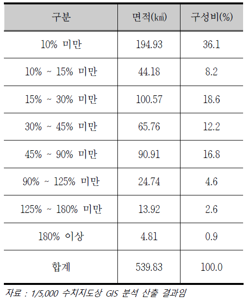 대전시 경사도별 면적 현황