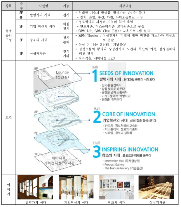 삼성 이노베이션뮤지엄 공간구성 및 주요 시설 현황