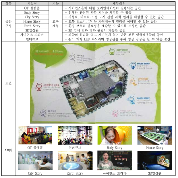 LG사이언스홀 공간구성 및 주요 시설 현황