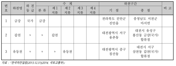 관내 국가하천 현황