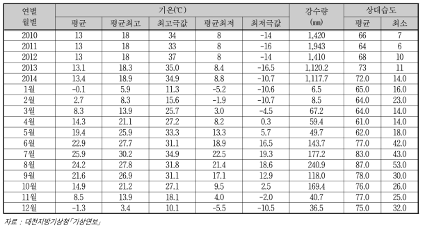 기상 현황