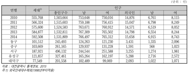 인구 현황