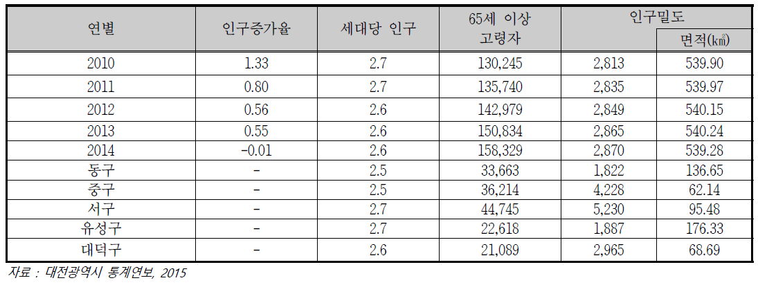 인구 밀도 및 인구증가율