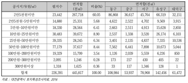 대전광역시 공시지가 현황(2016년 기준)