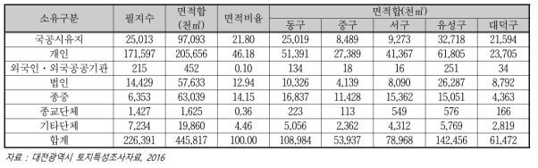 대전광역시 소유자별 토지현황(2016년 기준)