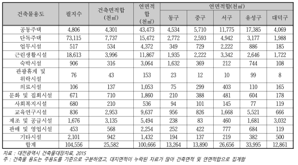 대전광역시 건축물 용도별 현황